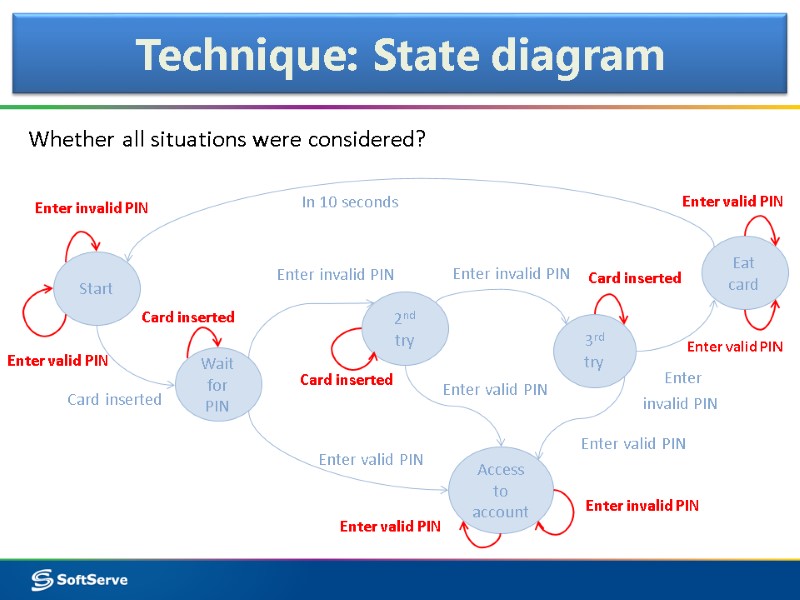 Whether all situations were considered?  Wait for PIN 2nd try 3rd try Access